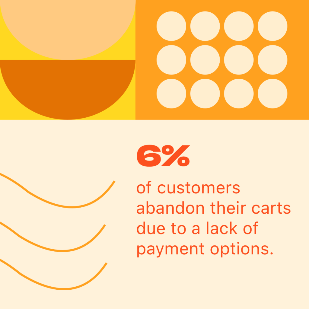6% of customers abandon their carts due to a lack of payment options.
