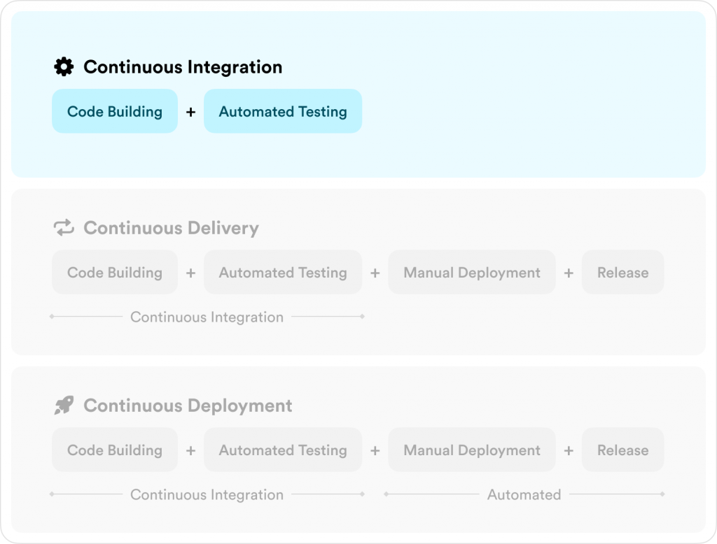 DevOps Continuous Integration image DevOps Continuous Integration image
