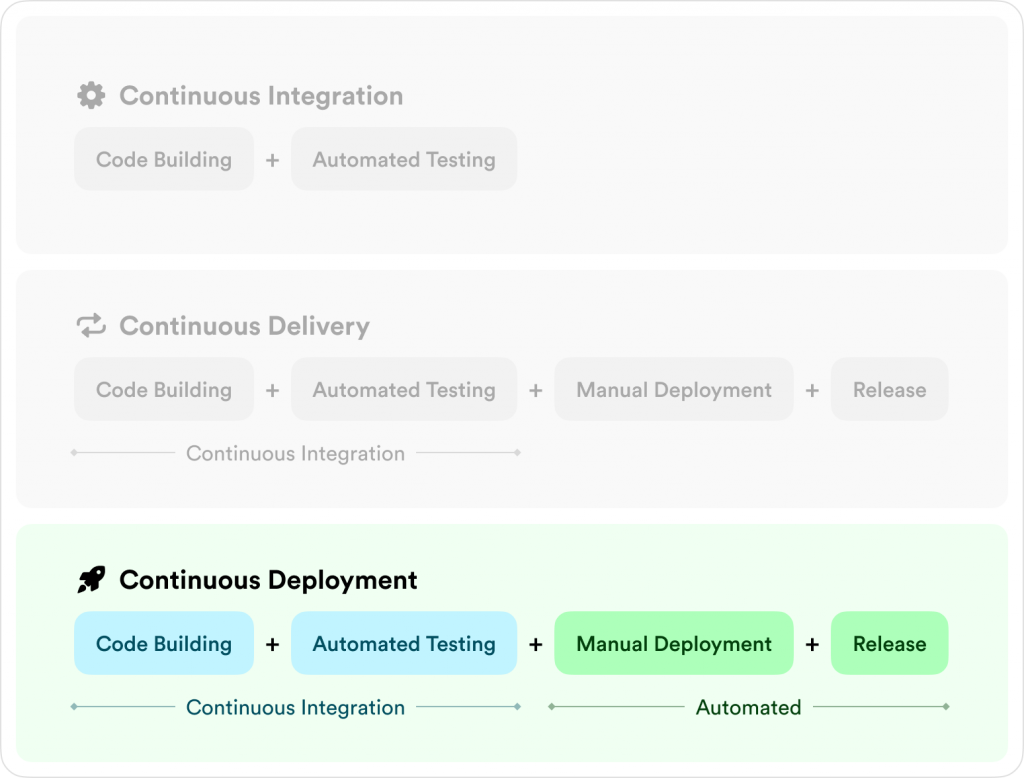 DevOps Continuous Deployment image DevOps Continuous Deployment image